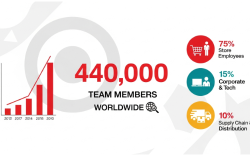How Many Employees Does Target Corporation Employ